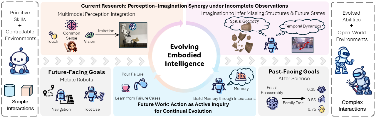 Research Overview: Evolving Embodied Intelligence